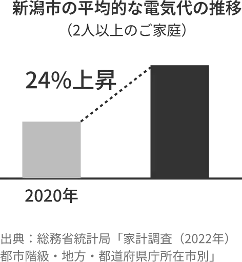 新潟市の平均的な電気代の推移