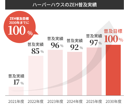 ハーバーハウスのZEH普及率