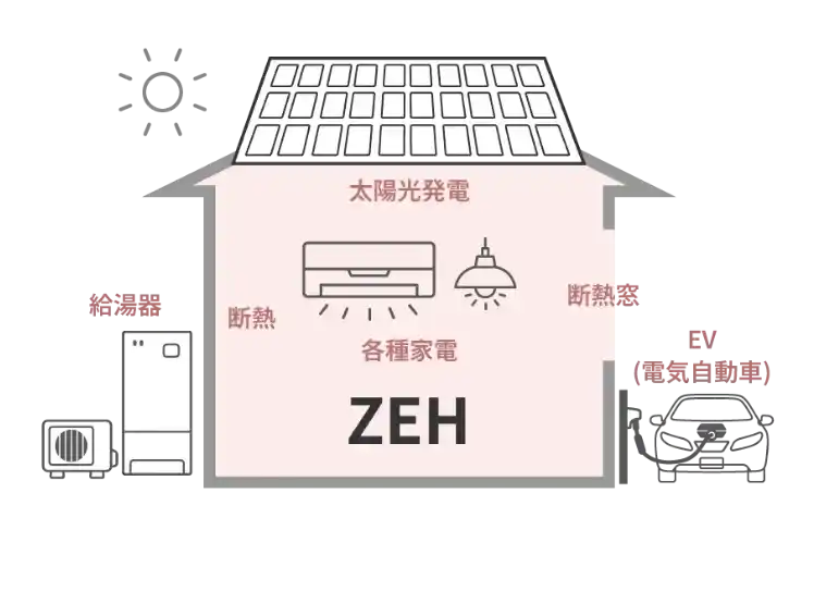 ゼロエネルギー住宅ZEH