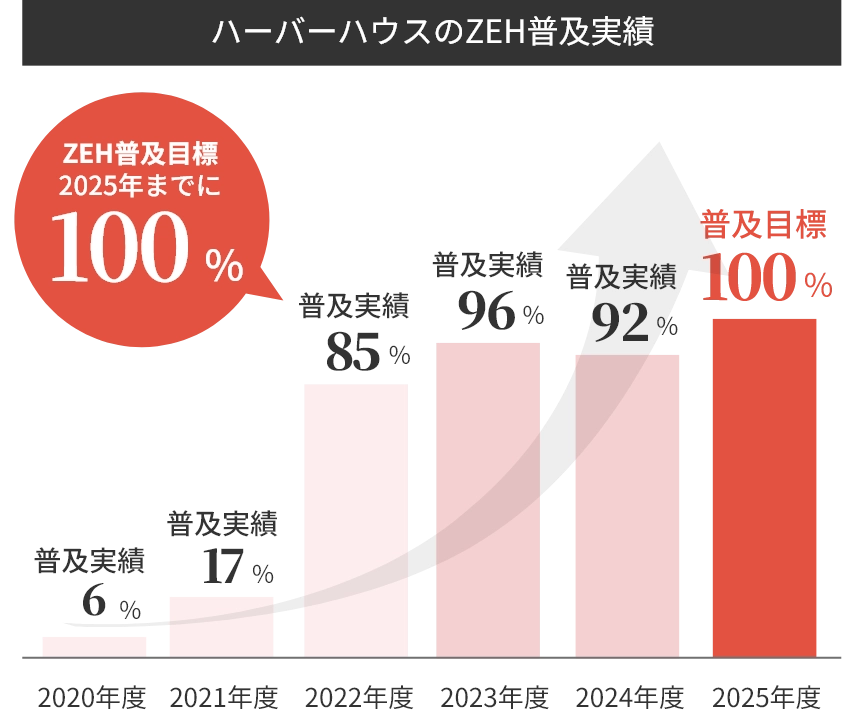 ハーバーハウスのZEH普及率