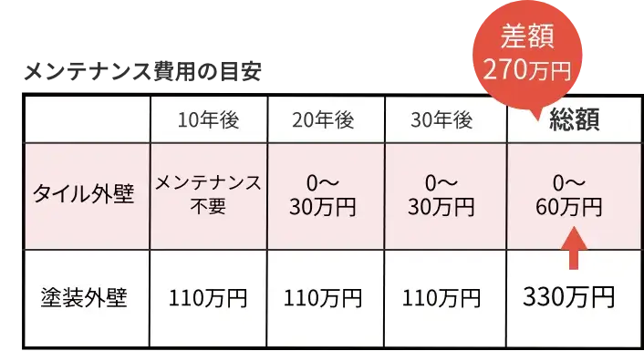 メンテナンス費用削減の目安