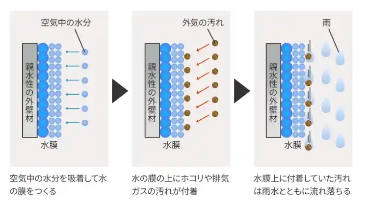 ナノ親水性で外壁が汚れないメカニズムの説明図