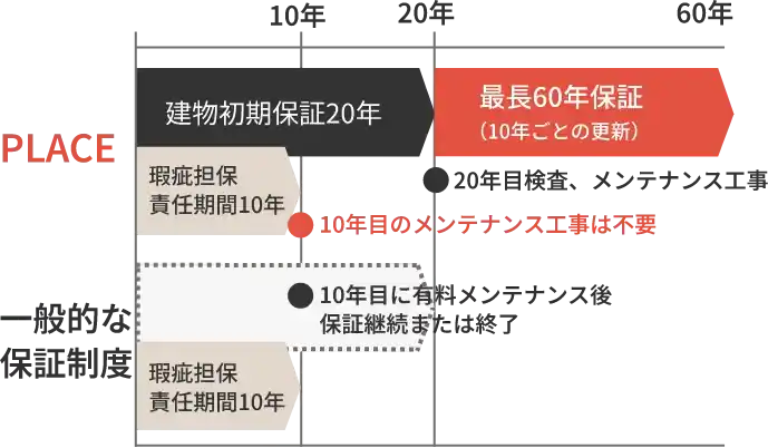 建物長期保証 最長60年