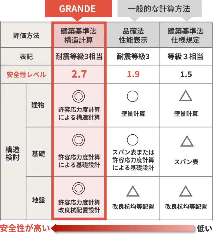 安全性の高い許容応力度計算による耐震等級3等級