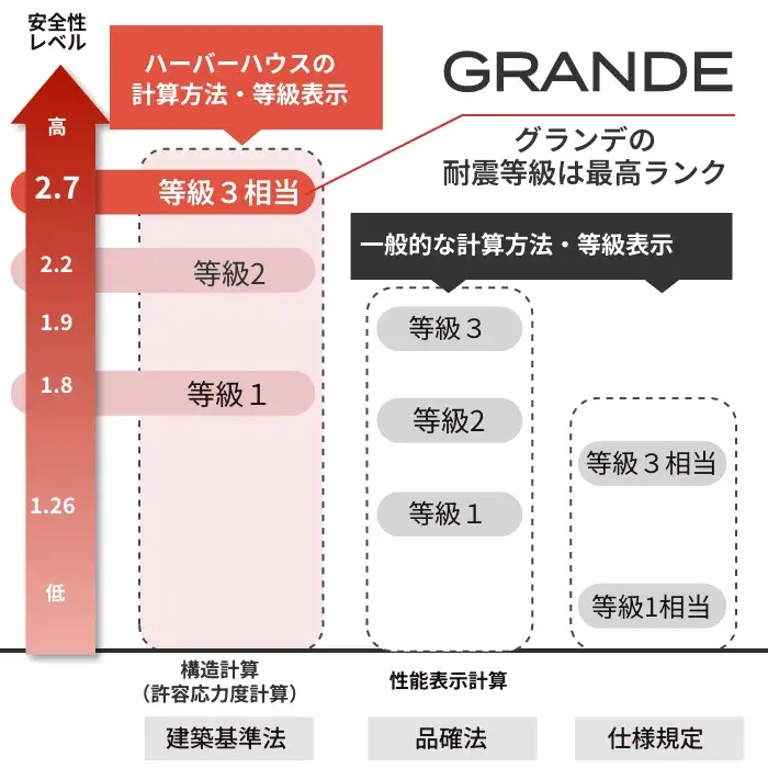 GRANDEは耐震等級3等級