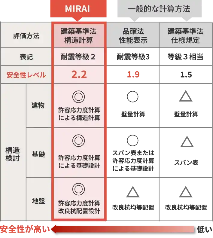 安全性の高い許容応力度計算による耐震等級2等級