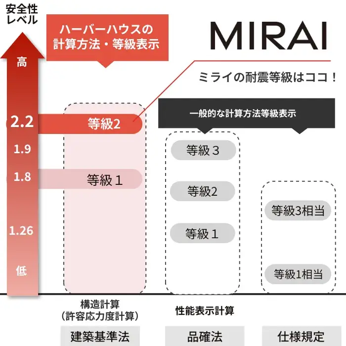 MIRAIは耐震等級2等級