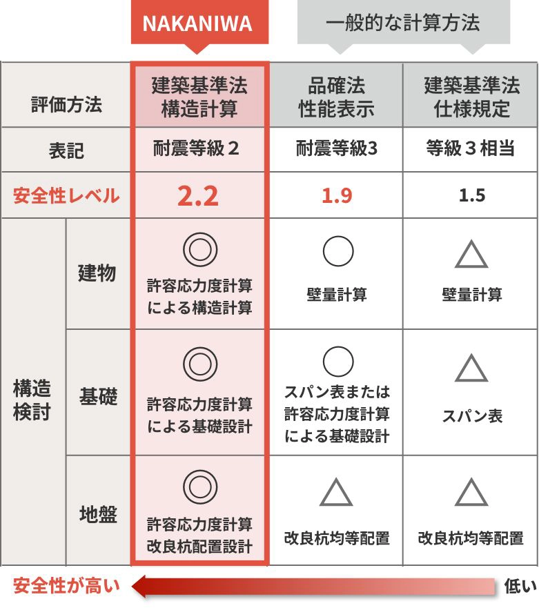 安全性の高い許容応力度計算による耐震等級2等級