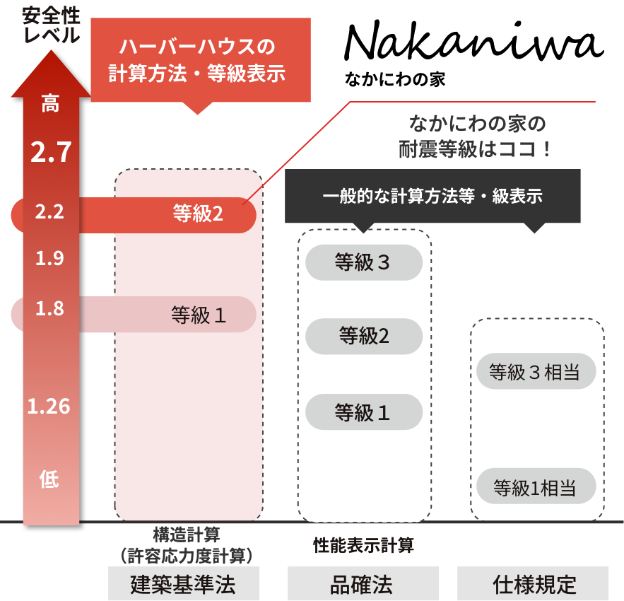 耐震等級2等級