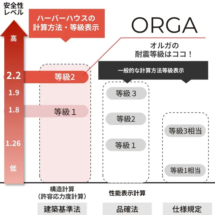 ORGAは耐震等級2等級