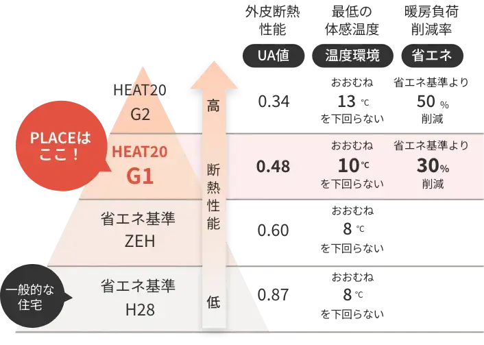 HEAT20G1相当の注文住宅PLACE