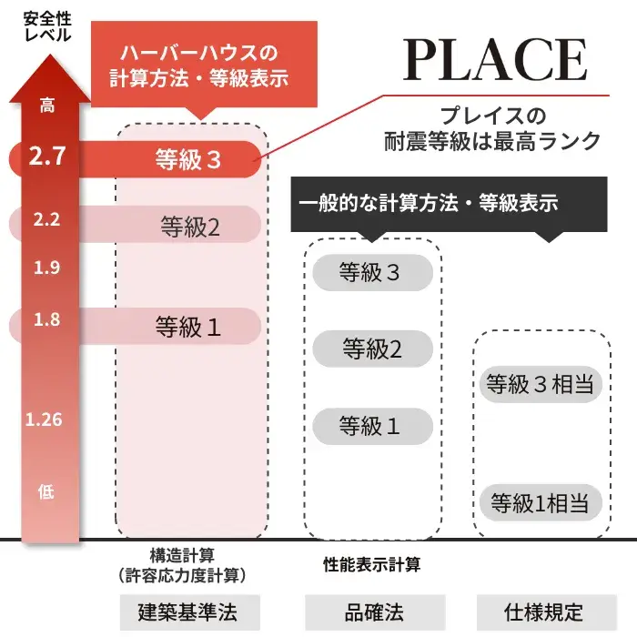 PLACEは耐震等級3等級