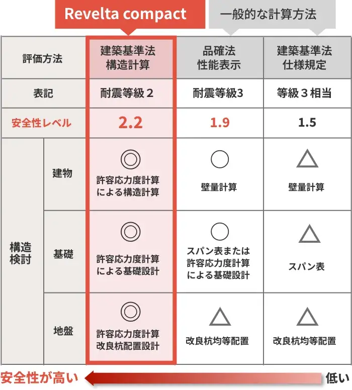 安全性の高い許容応力度計算による耐震等級2等級