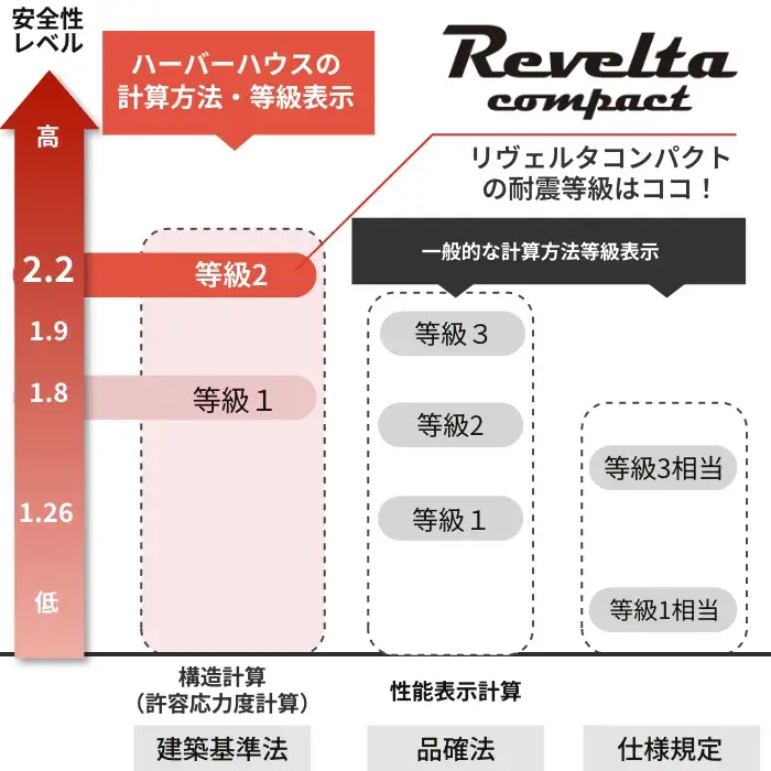 Revelta compact は耐震等級2等級