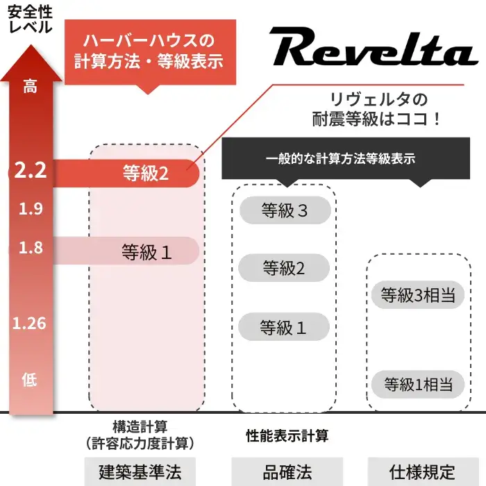 Reveltaは耐震等級2等級