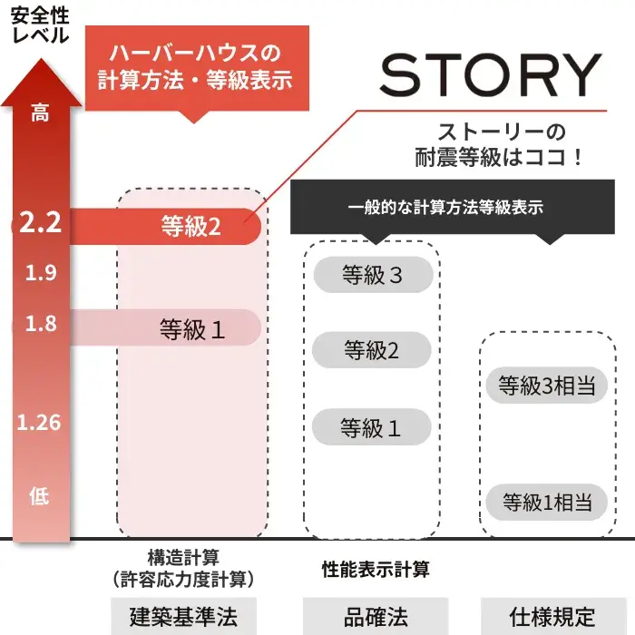 STORYは耐震等級2等級