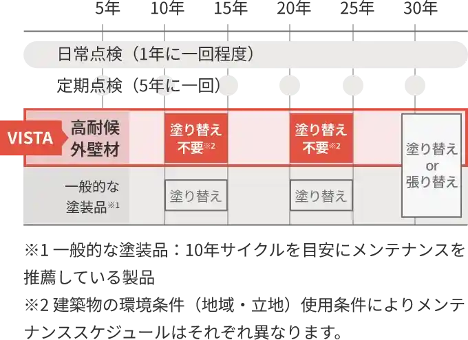 メンテナンスコストを軽減する超高耐候塗料