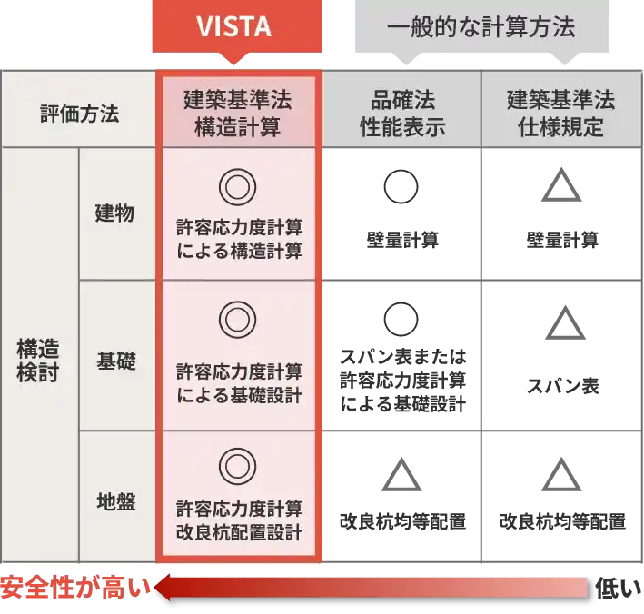 地震への安全性が高い許容応力度計算