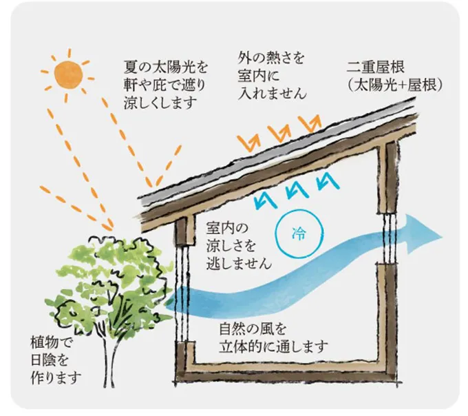 夏のパッシブデザイン