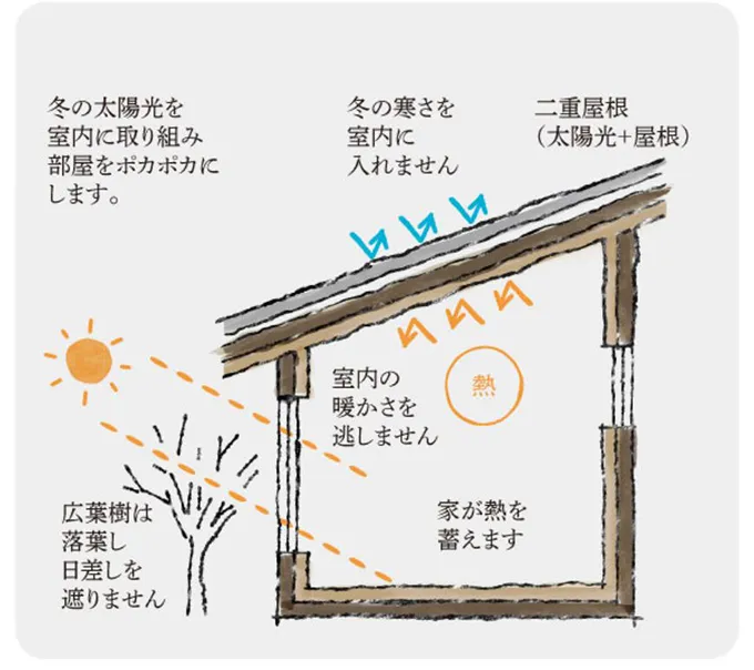 冬のパッシブデザイン