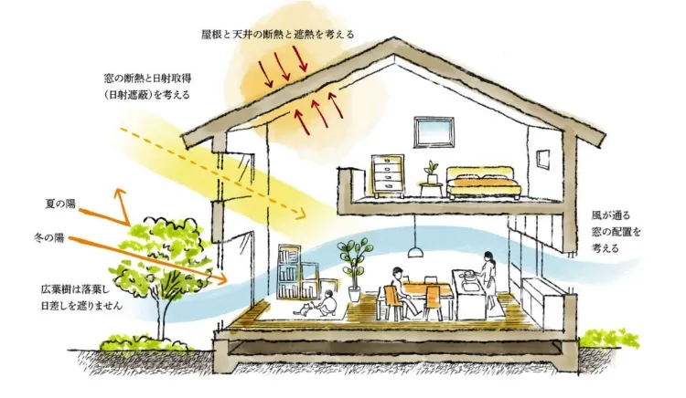 自然と共に暮らすパッシブデザインの仕組み